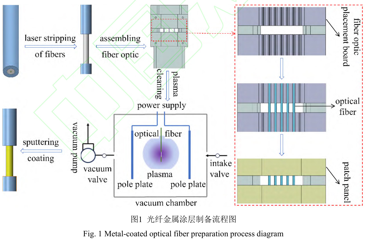 磁控濺射工藝對金屬涂層光纖的抗拉性能影響