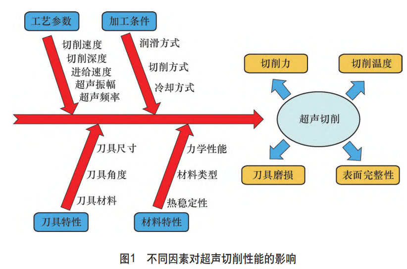 航空航天金屬材料超聲切削加工研究現(xiàn)狀