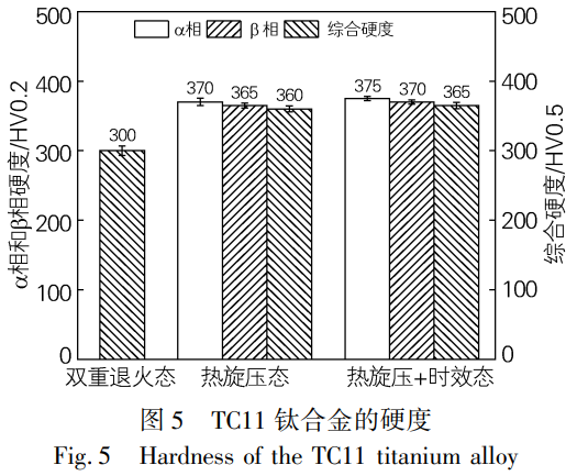 面向航空航天導(dǎo)彈殼體應(yīng)用的TC11鈦合金熱加工工藝優(yōu)化與性能調(diào)控——對(duì)比雙重退火態(tài)、熱旋壓態(tài)、熱旋壓+時(shí)效態(tài)的微觀結(jié)構(gòu)，揭示熱旋壓加工硬化主導(dǎo)的硬度提升機(jī)制及時(shí)效處理對(duì)析出相豐富化與性能優(yōu)化的有限貢獻(xiàn)