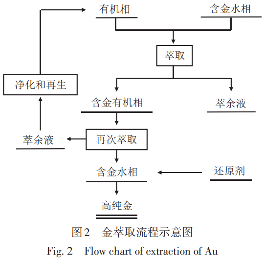 半導(dǎo)體芯片用高純金及金靶材制備技術(shù)全景綜述——深度解析濕法精煉（直接還原/溶劑萃取/電解）核心工藝，探討熔煉-熱機(jī)械處理對(duì)靶材性能的調(diào)控，展望多工藝融合與超高純制備發(fā)展方向