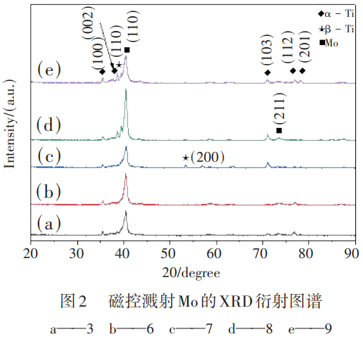 面向嚴(yán)苛摩擦工況的TC21鈦合金表面磁控濺射鉬涂層超常耐磨性躍升機(jī)制研究：揭示濺射功率與沉積溫度耦合作用對涂層致密度、孔隙率閾值及界面結(jié)合強(qiáng)度的調(diào)控規(guī)律