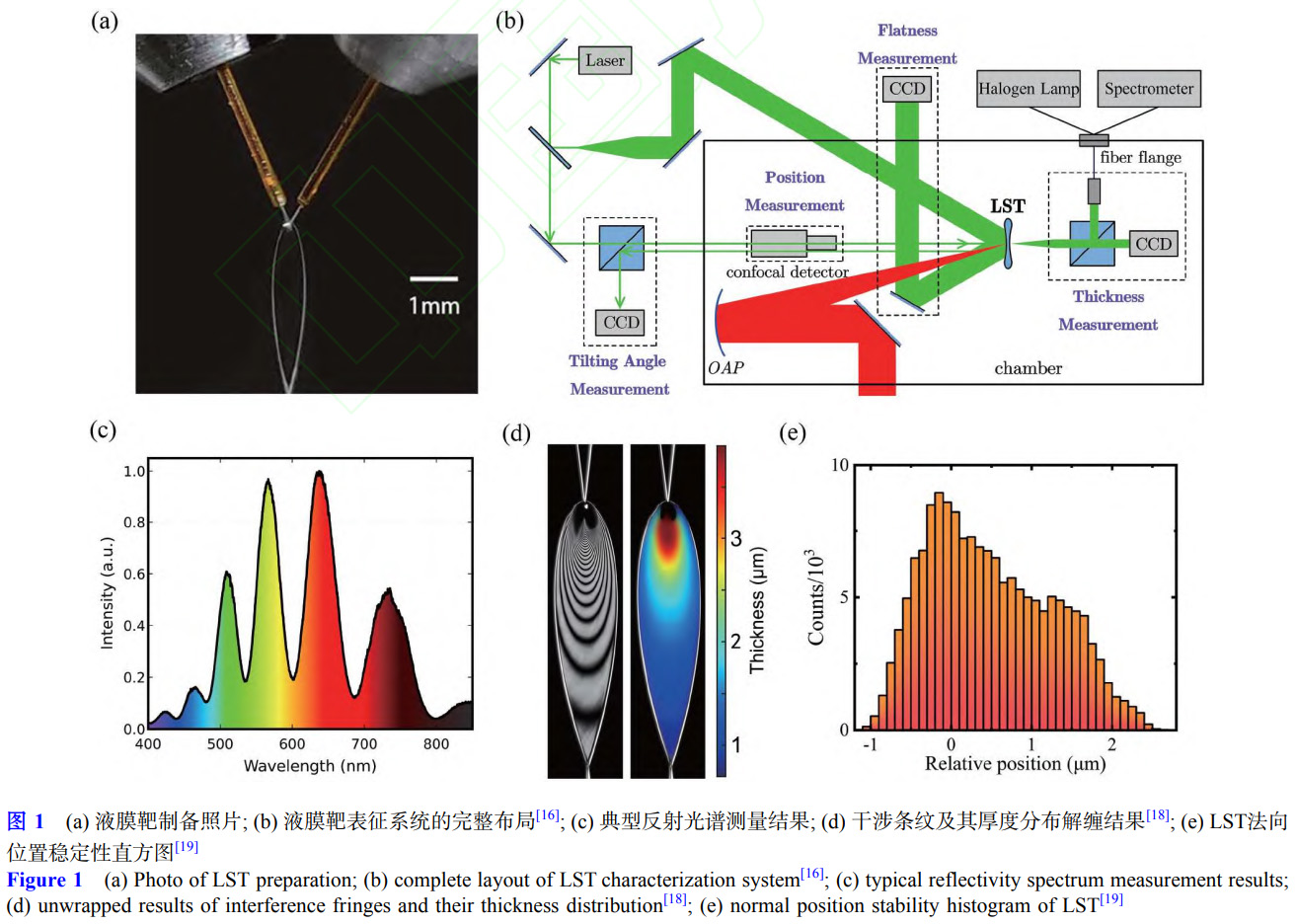 高重頻激光加速靶材瓶頸突破路徑：超薄液體薄膜靶的全鏈條創(chuàng)新研究 —— 聚焦高精度表征系統(tǒng)構(gòu)建,黏性主導(dǎo)的厚度分布理論構(gòu)建與百納米級(jí)液膜制備突破，剖析其在半導(dǎo)體檢測,無損檢測等領(lǐng)域的應(yīng)用價(jià)值