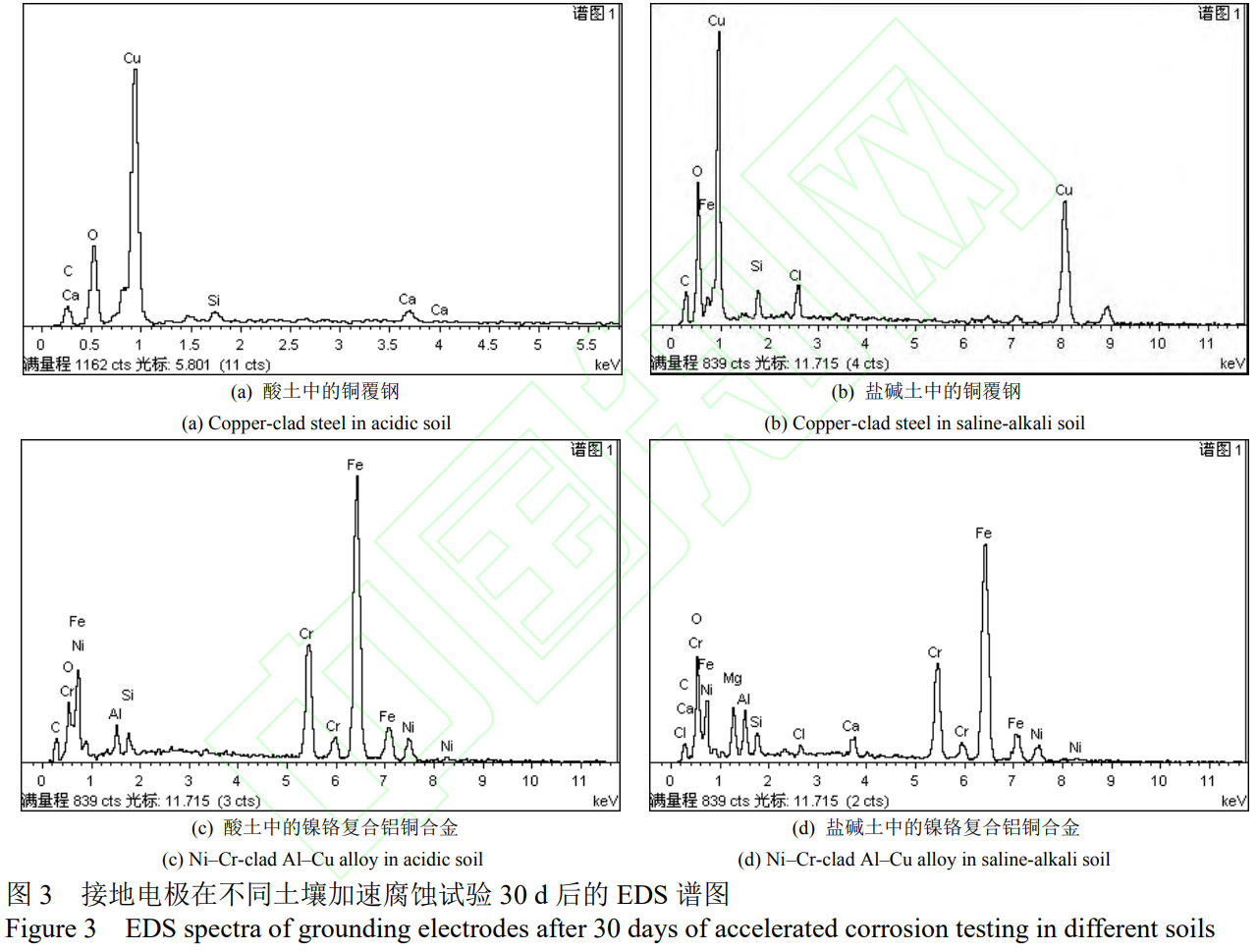 新型鎳鉻外層鋁銅內(nèi)芯復(fù)合接地材料性能評(píng)估：基于室內(nèi)模擬加速試驗(yàn)與電化學(xué)表征的酸性土、鹽堿土腐蝕行為及耐蝕優(yōu)勢分析