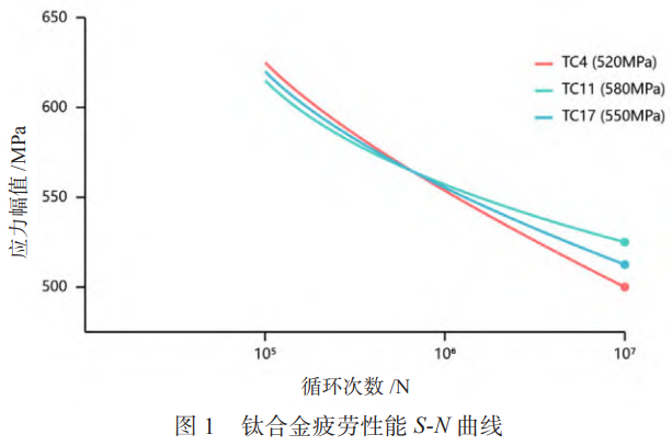 面向航空發(fā)動機(jī)壓氣機(jī)葉片服役需求的TC4/TC11/TC17鈦合金綜合性能研究——微觀組織特征調(diào)控,全溫域力學(xué)性能協(xié)同優(yōu)化及服役壽命預(yù)測與失效機(jī)理耦合分析